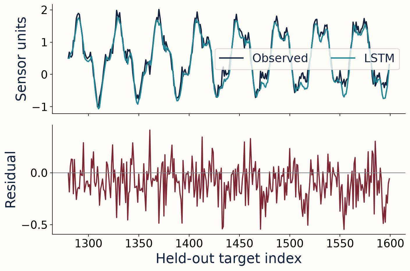 Judge errors in the original units — actual CPU notebook output on synthetic teaching data