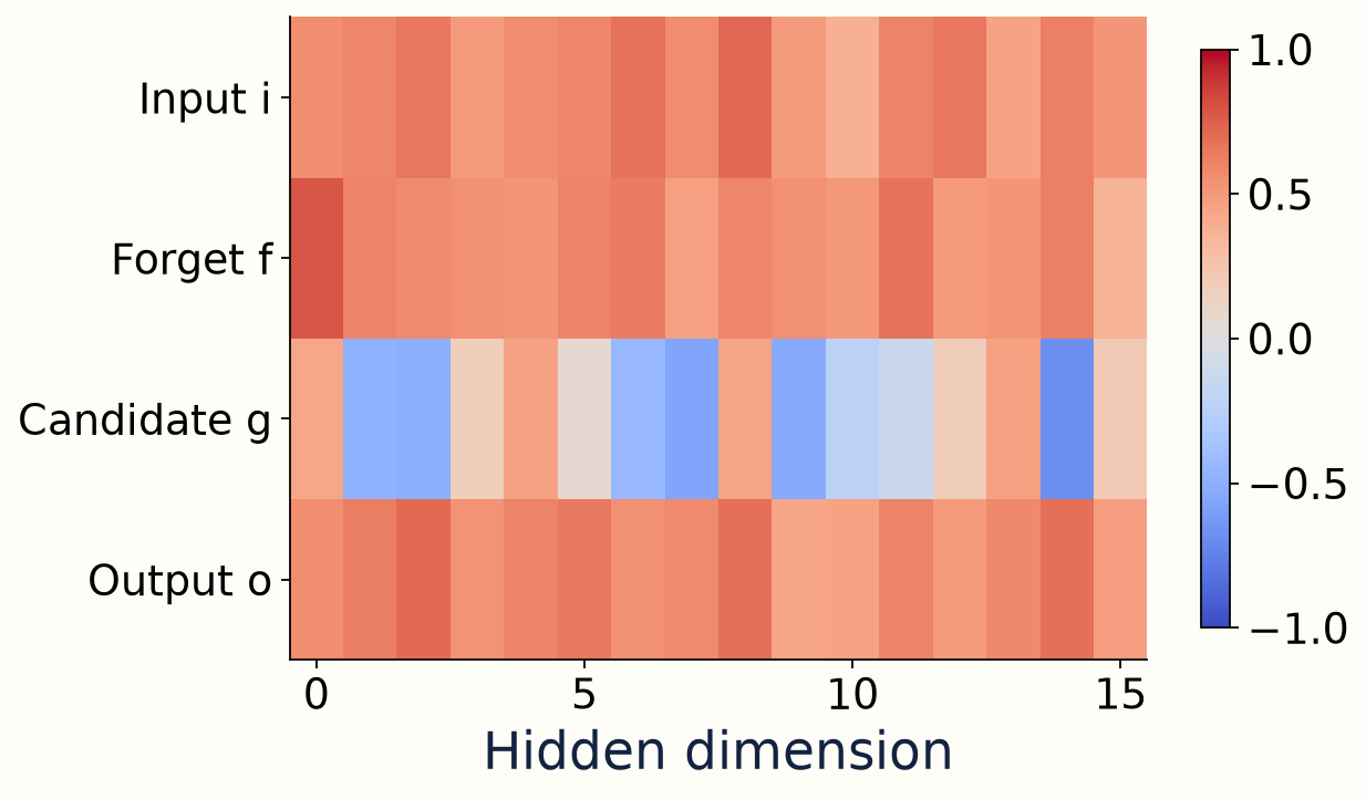 A trained gate can be reconstructed — actual CPU notebook output on synthetic teaching data