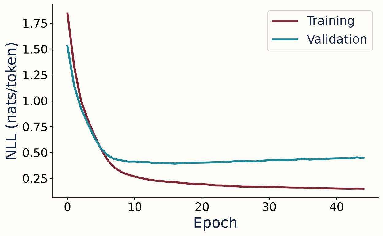 Select by validation, evaluate test afterward — actual CPU notebook output on synthetic teaching data